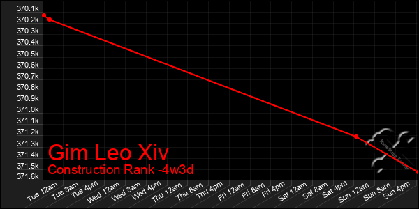 Last 31 Days Graph of Gim Leo Xiv