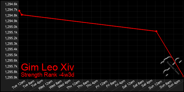 Last 31 Days Graph of Gim Leo Xiv