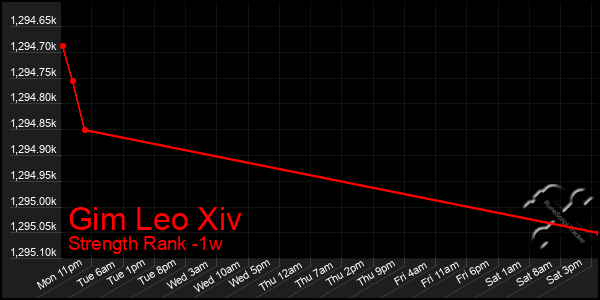 Last 7 Days Graph of Gim Leo Xiv