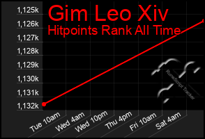 Total Graph of Gim Leo Xiv