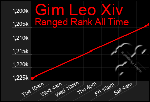 Total Graph of Gim Leo Xiv