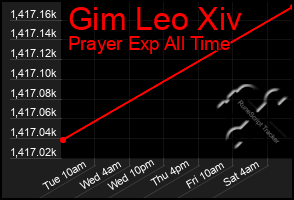 Total Graph of Gim Leo Xiv