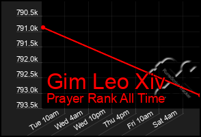 Total Graph of Gim Leo Xiv