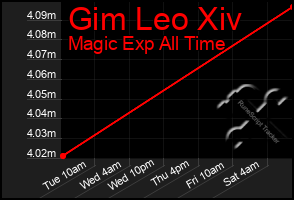 Total Graph of Gim Leo Xiv