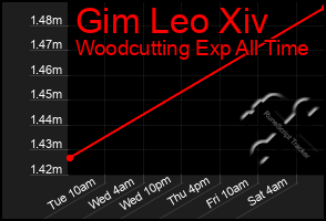 Total Graph of Gim Leo Xiv