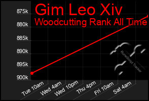 Total Graph of Gim Leo Xiv