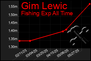 Total Graph of Gim Lewic