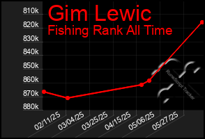 Total Graph of Gim Lewic