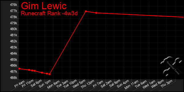 Last 31 Days Graph of Gim Lewic