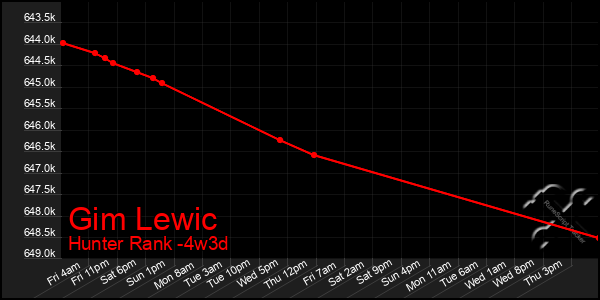 Last 31 Days Graph of Gim Lewic
