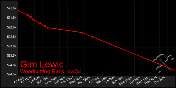 Last 31 Days Graph of Gim Lewic