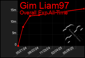Total Graph of Gim Liam97