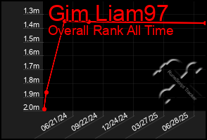 Total Graph of Gim Liam97