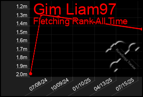 Total Graph of Gim Liam97