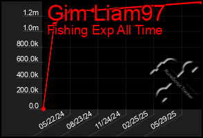 Total Graph of Gim Liam97