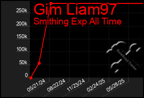 Total Graph of Gim Liam97