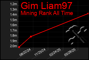 Total Graph of Gim Liam97