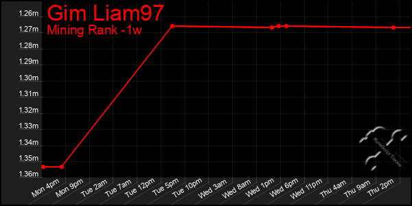 Last 7 Days Graph of Gim Liam97
