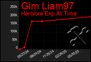 Total Graph of Gim Liam97