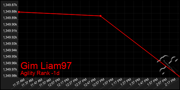 Last 24 Hours Graph of Gim Liam97