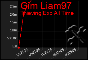 Total Graph of Gim Liam97