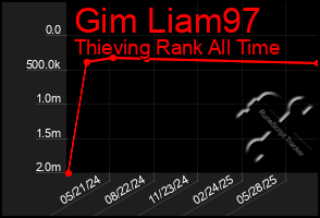 Total Graph of Gim Liam97