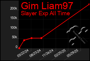 Total Graph of Gim Liam97