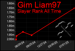 Total Graph of Gim Liam97