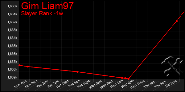 Last 7 Days Graph of Gim Liam97