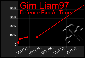 Total Graph of Gim Liam97