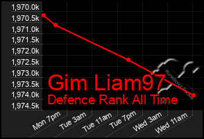 Total Graph of Gim Liam97