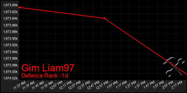Last 24 Hours Graph of Gim Liam97