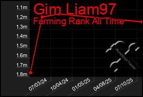 Total Graph of Gim Liam97
