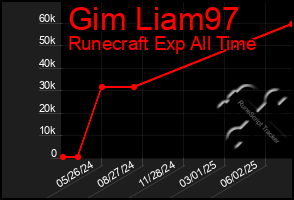 Total Graph of Gim Liam97