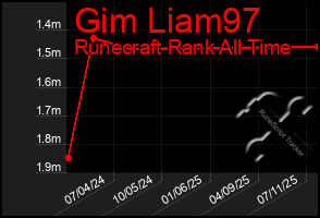Total Graph of Gim Liam97