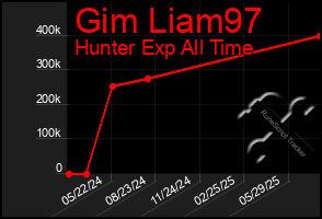 Total Graph of Gim Liam97