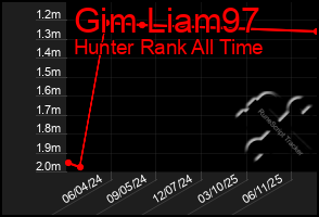 Total Graph of Gim Liam97