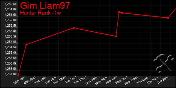 Last 7 Days Graph of Gim Liam97