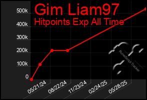 Total Graph of Gim Liam97