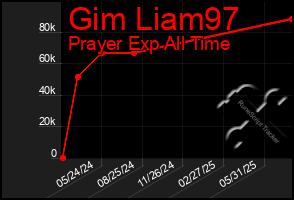 Total Graph of Gim Liam97