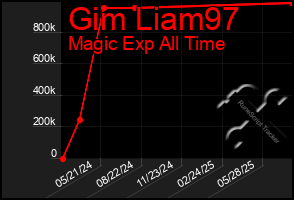 Total Graph of Gim Liam97