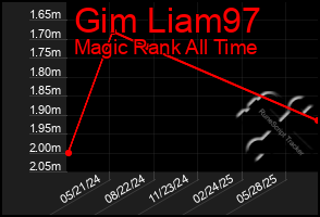 Total Graph of Gim Liam97