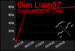 Total Graph of Gim Liam97