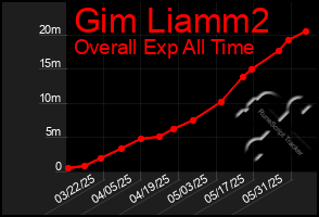 Total Graph of Gim Liamm2