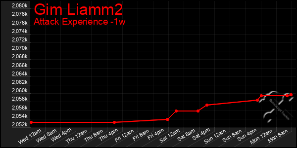 Last 7 Days Graph of Gim Liamm2