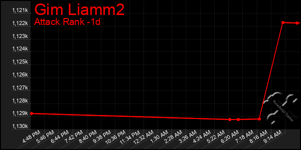 Last 24 Hours Graph of Gim Liamm2