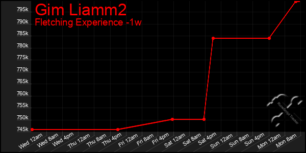 Last 7 Days Graph of Gim Liamm2