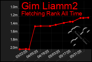 Total Graph of Gim Liamm2