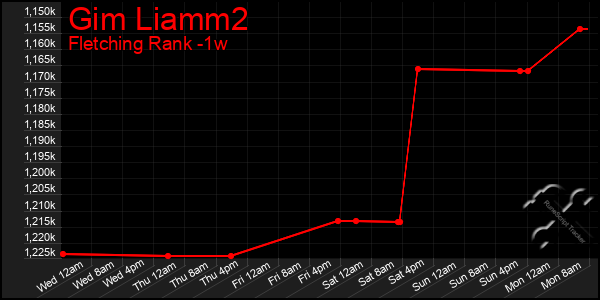 Last 7 Days Graph of Gim Liamm2