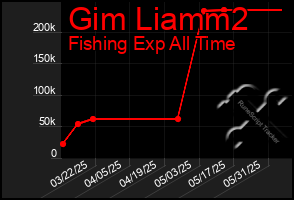 Total Graph of Gim Liamm2